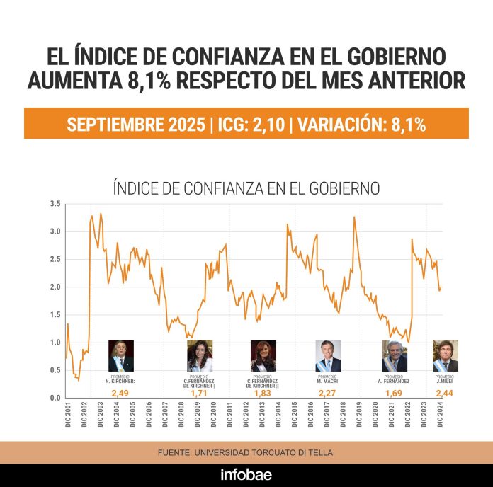 La confianza en el Gobierno aumentó 8,1% respecto de septiembre, según el índice de la Universidad Di Tella