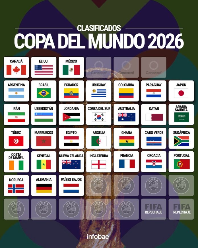 Alemania y Países Bajos golearon y jugarán el Mundial 2026: lo mejor de la fecha de Eliminatorias y todos los clasificados