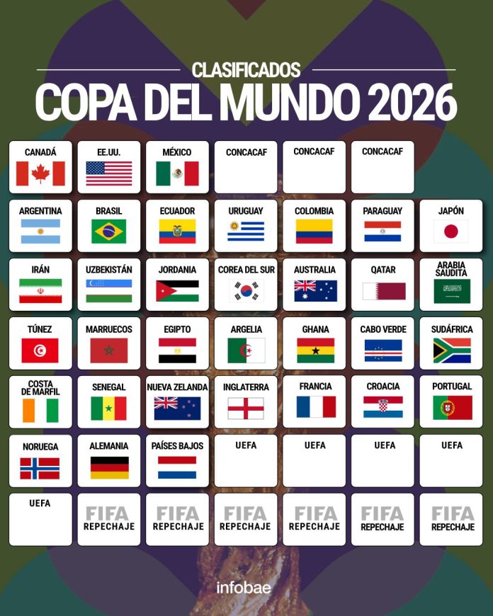 Día clave rumbo al Mundial 2026: se definirán los últimos 8 clasificados directos y se repartirán los boletos a los Repechajes