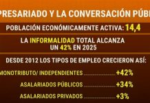 Los empresarios también reclaman ser escuchados en el debate por la reforma laboral