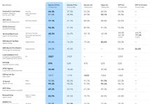 Cómo es la nueva versión de Gemini que superó a ChatGPT