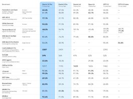 Cómo es la nueva versión de Gemini que superó a ChatGPT