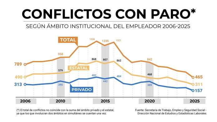 Conflictividad laboral: la cantidad de paros que hubo en 2025 fue la más baja en las últimas dos décadas