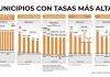 Cuáles son los municipios con las tasas más altas del país