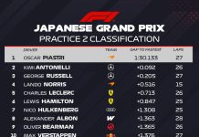 El video de la maniobra de Colapinto con Verstappen por la cual es investigado en el Gran Premio de Japón de Fórmula 1