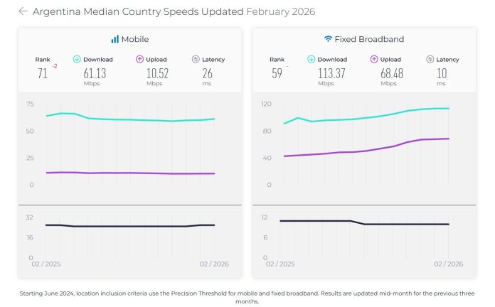 Personal fue premiada como la mejor red móvil y fija del país en 2025