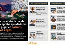 “Lo que pasa en Las Vegas…”: el antecedente de la banda de apostadores que captó a futbolistas y a periodistas