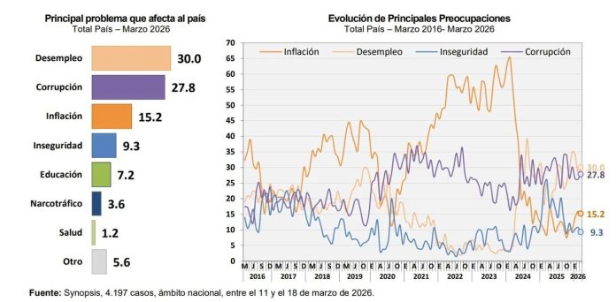 “Para la percepción del público, la economía está en recesión”, aseguró el director de la consultora Synopsis