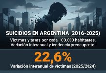 Por primera vez en años, los suicidios superaron a los homicidios y las muertes por accidentes de tránsito en Argentina