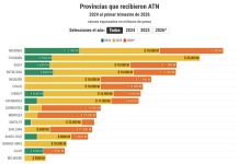 Qué provincias fueron las más beneficiadas con ATN en la gestión de Milei