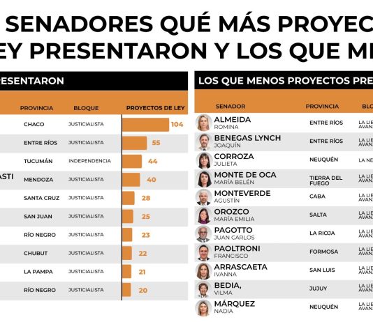 Cuántos proyectos de ley presentaron los senadores en el primer semestre del año