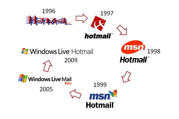 Cumple 30 años Hotmail, el pionero que redefinió lo que entendemos por correo electrónico