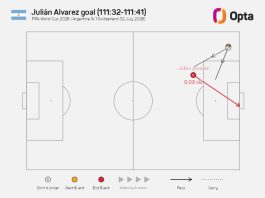 El impresionante dato estadístico que explica por qué el gol de Julián Álvarez ante Suiza en el Mundial era casi imposible de lograr