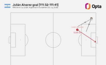El impresionante dato estadístico que explica por qué el gol de Julián Álvarez ante Suiza en el Mundial era casi imposible de lograr