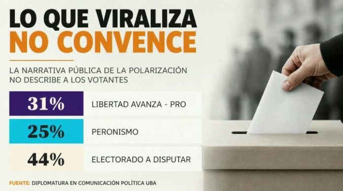 El 44% del electorado no se identifica con La Libertad Avanza ni el peronismo: las claves de un estudio de la UBA
