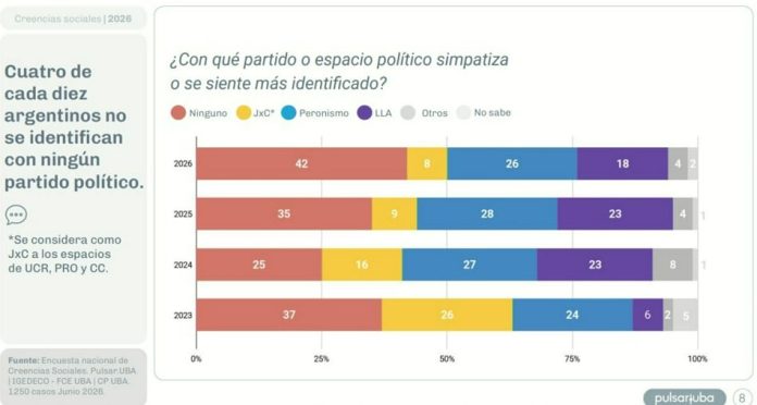 Un estudio revela que el 42% de los argentinos no se identifica con ningún partido político