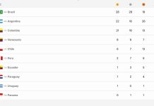 Argentina sumó 32 medallas en el tercer día de los Juegos Suramericanos Santa Fe 2026: cómo quedó en el ranking