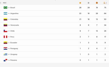 Argentina sumó 32 medallas en el tercer día de los Juegos Suramericanos Santa Fe 2026: cómo quedó en el ranking
