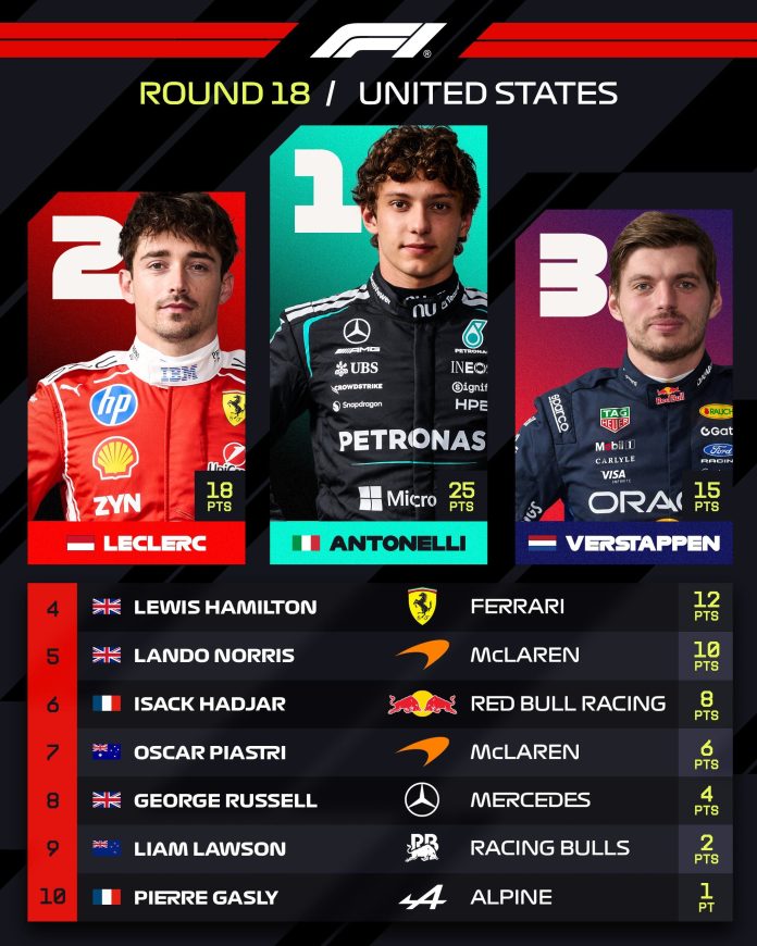 Con Antonelli al borde del título, así quedaron los campeonatos tras el GP de los Estados Unidos de F1: qué necesita para ser campeón